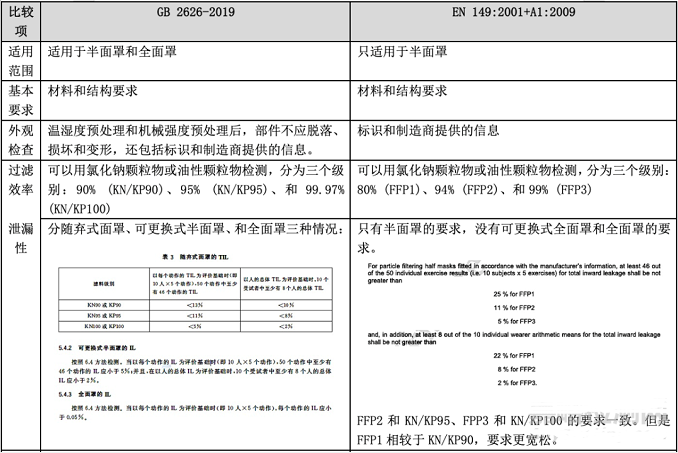 口罩GB2626-2019與EN 149:2001+A1:2009的標準要求與檢測項目對比