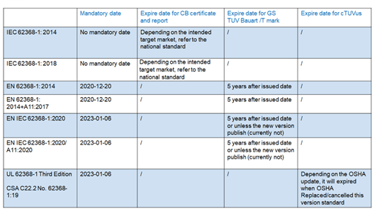 IEC 62368-1 CBEN 62368-1 GSTUV MarkΕr(sh)