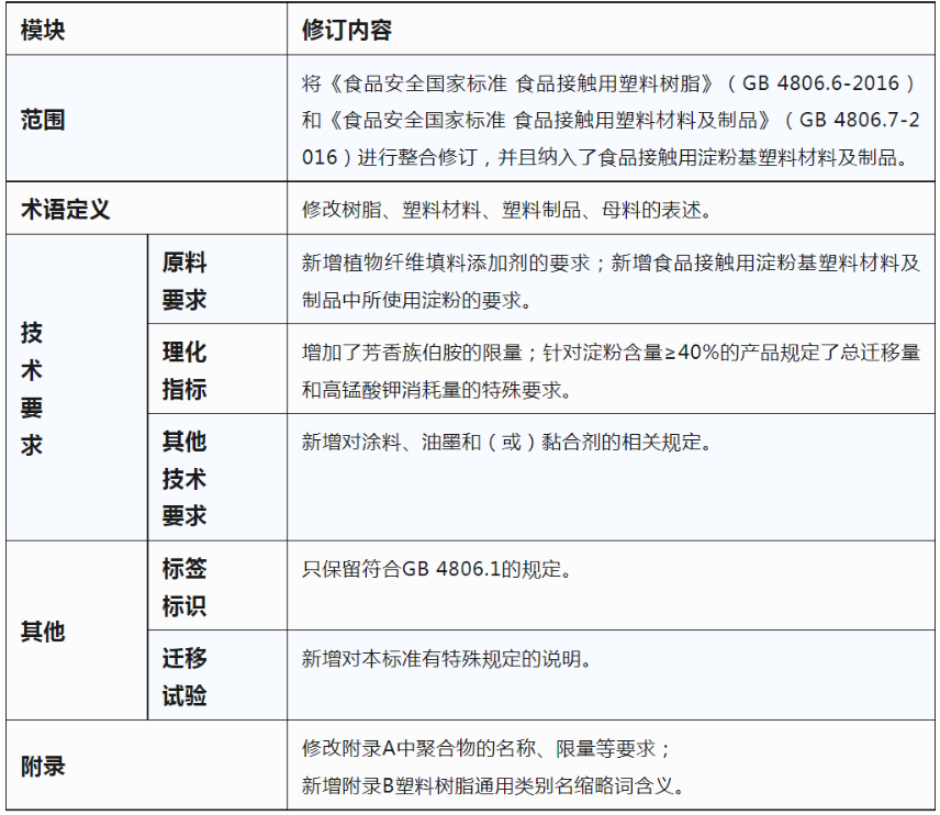 GB 4806.7-2023ʳƷ|Ϯa(chn)Ʒ(bio)(zhn)Ѱl(f)